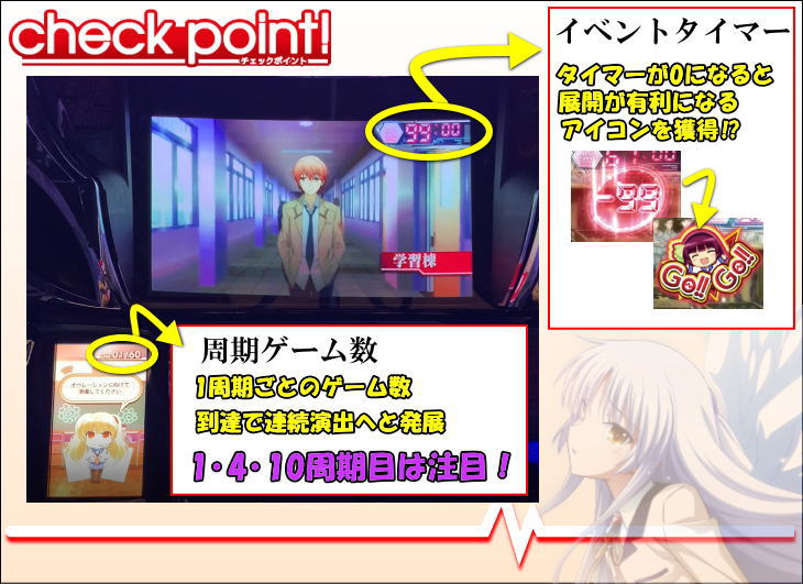 パチスロAngel Beats!の周期抽選の概要(周期ゲーム数/1周期ごとのゲーム数/周期到達で連続演出へと発展/1･4･10周期は注目！/イベントタイマー/タイマーが0になると展開が有利になるアイコンを獲得)