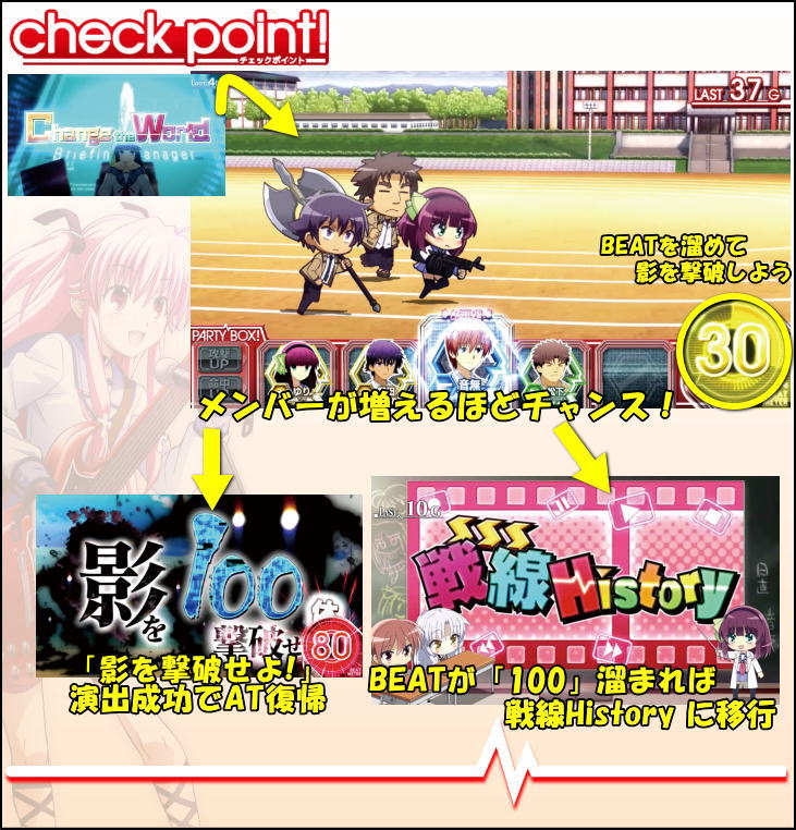 パチスロAngel Beats!の注目ポイント(ビートを溜めて影を撃破しよう/メンバーが増えるほどチャンス！/影を撃破せよ演出成功でAT復帰/ビートが100溜まるち戦線ヒストリーに移行)