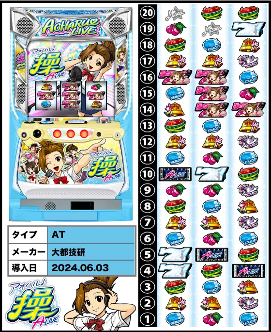 アオハル♪操 Ａ－ＬＩＶＥの筐体・リール配列・導入日/スペック画像