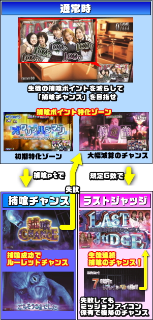 パチスロ青鬼の通常時のゲームフロー