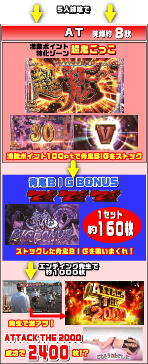 パチスロ青鬼のATのゲームフロー