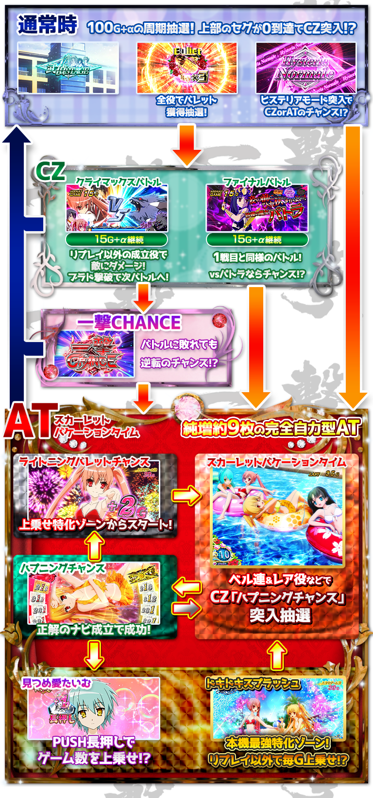 パチスロ　緋弾のアリアⅡのゲームフロー画像