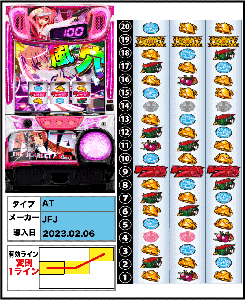 パチスロ緋弾のアリア2の筐体とリール配列