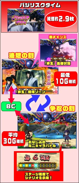 バジリスク絆2のバジリスクタイムのゲームフロー