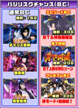 バジリスク絆2のBC中のゲームフロー