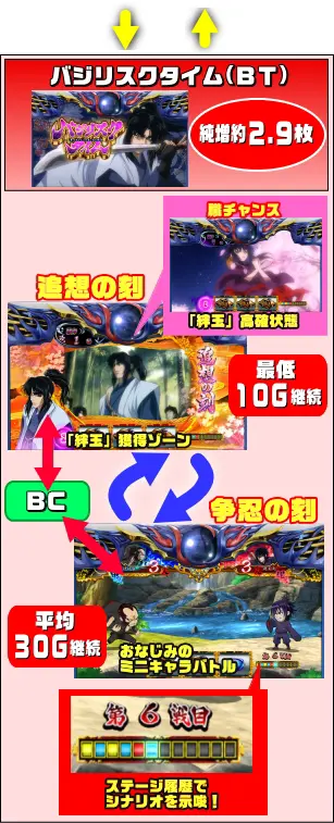 バジリスク絆2のBT中のゲームフロー