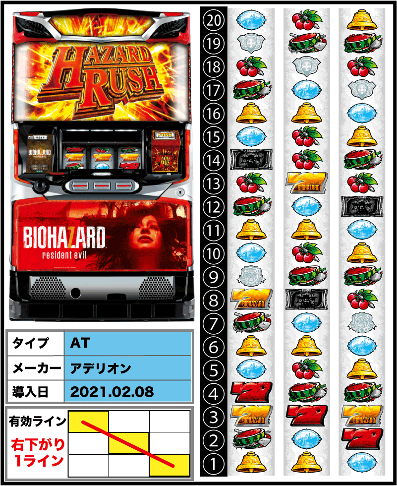 パチスロ バイオハザード7 レジデント イービルの筐体とリール配列