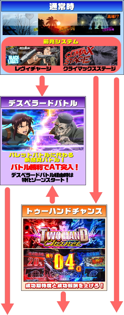 ブラックラグーン4の通常時のゲームフロー