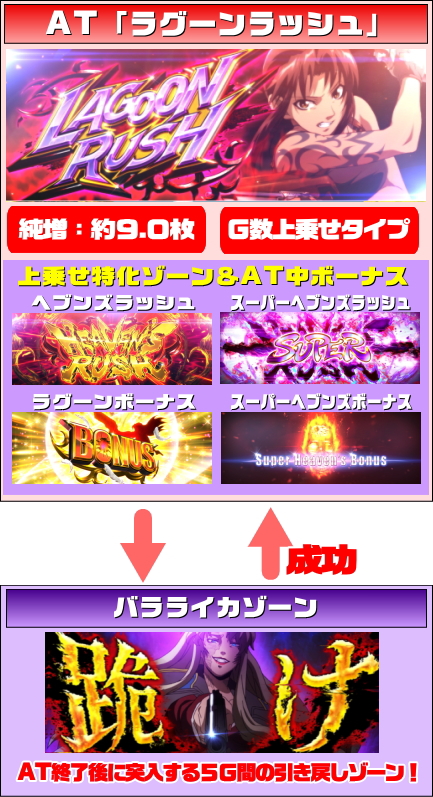 ブラックラグーン4のATのゲームフロー