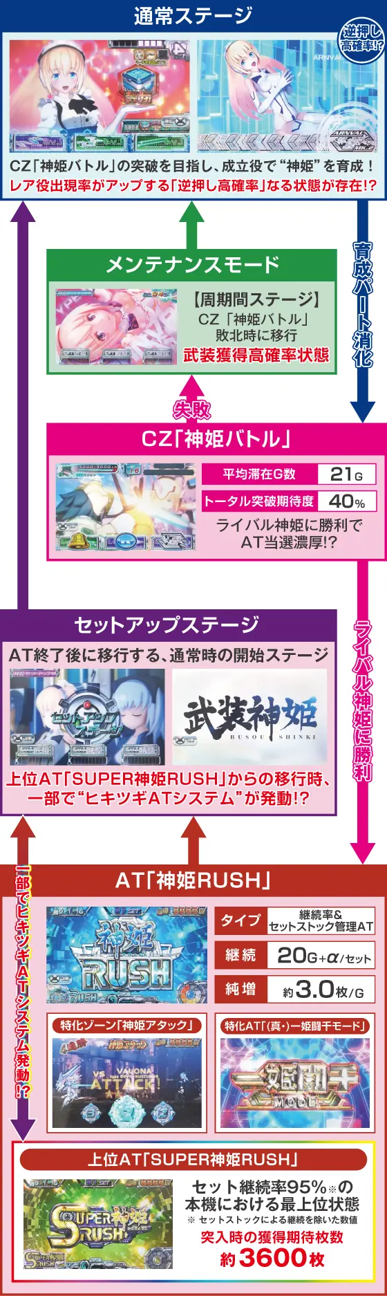 パチスロ武装神姫のゲームフロー