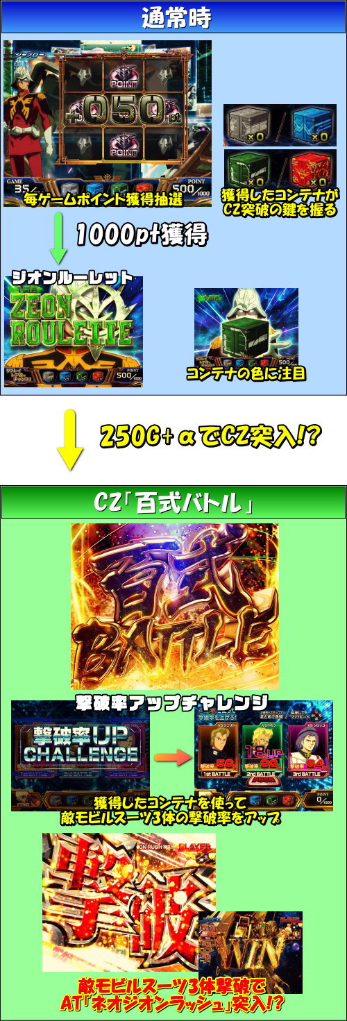 《シャアスロット》シャア専用パチスロ 逆襲の赤い彗星のゲームフロー1
