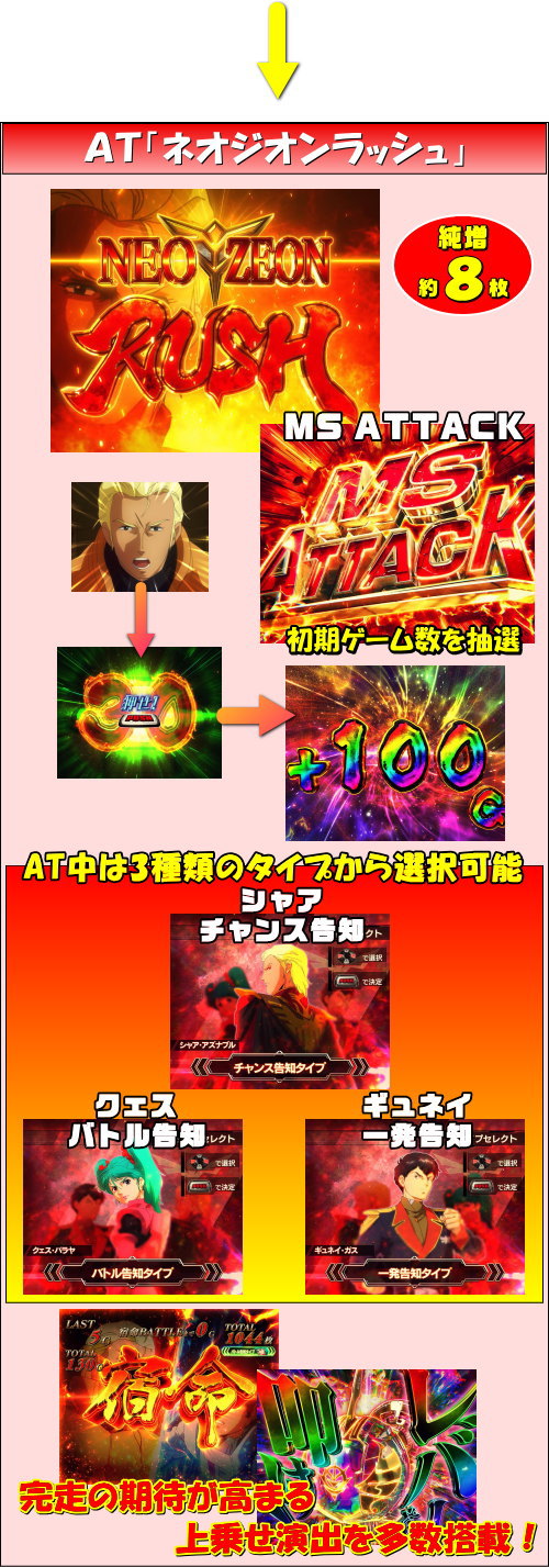 《シャアスロット》シャア専用パチスロ 逆襲の赤い彗星のゲームフロー2