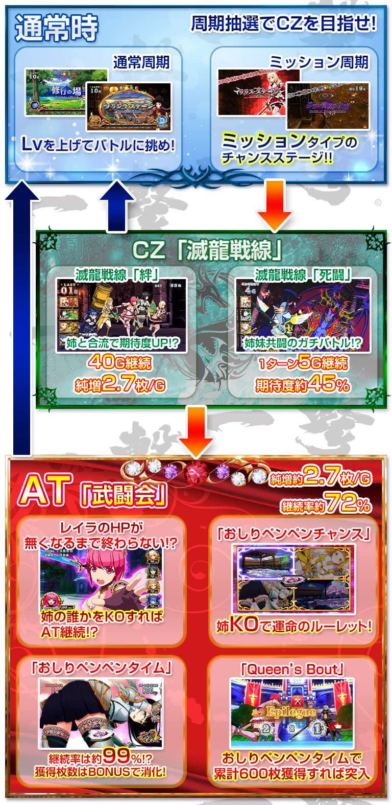 シンデレラブレイド4のゲームフロー