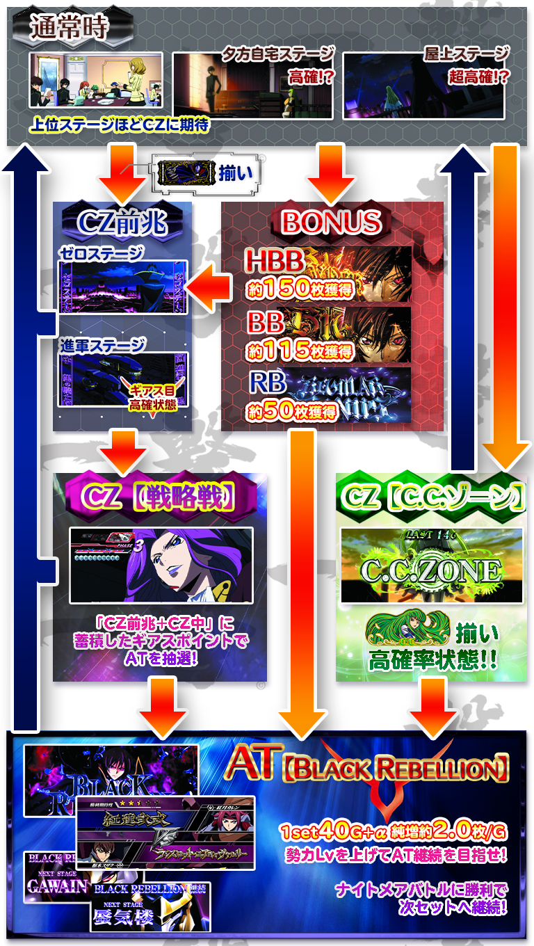 パチスロコードギアス反逆のルルーシュ3のゲームフロー