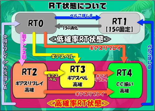 パチスロコードギアス反逆のルルーシュ3のRT移行表