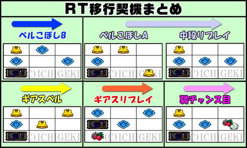 パチスロコードギアス反逆のルルーシュ3のRT移行契機まとめ