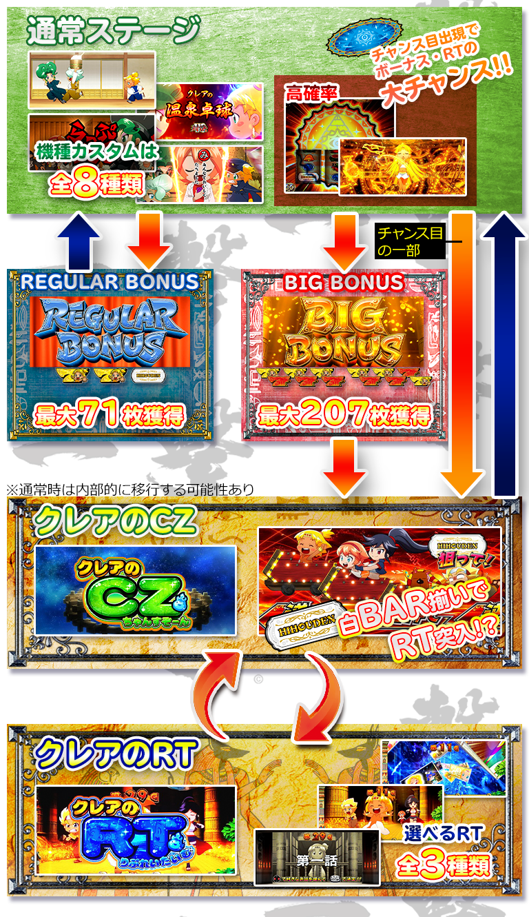 もっと！クレアの秘宝伝 女神の歌声と太陽の子供達の通常ステージのゲームフロー