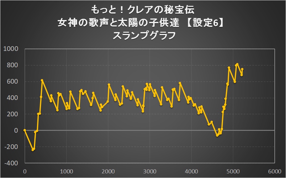 もっと！クレアの秘宝伝 女神の歌声と太陽の子供達の設定6スランプグラフ①
