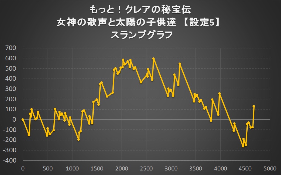 もっと！クレアの秘宝伝 女神の歌声と太陽の子供達の設定5スランプグラフ①