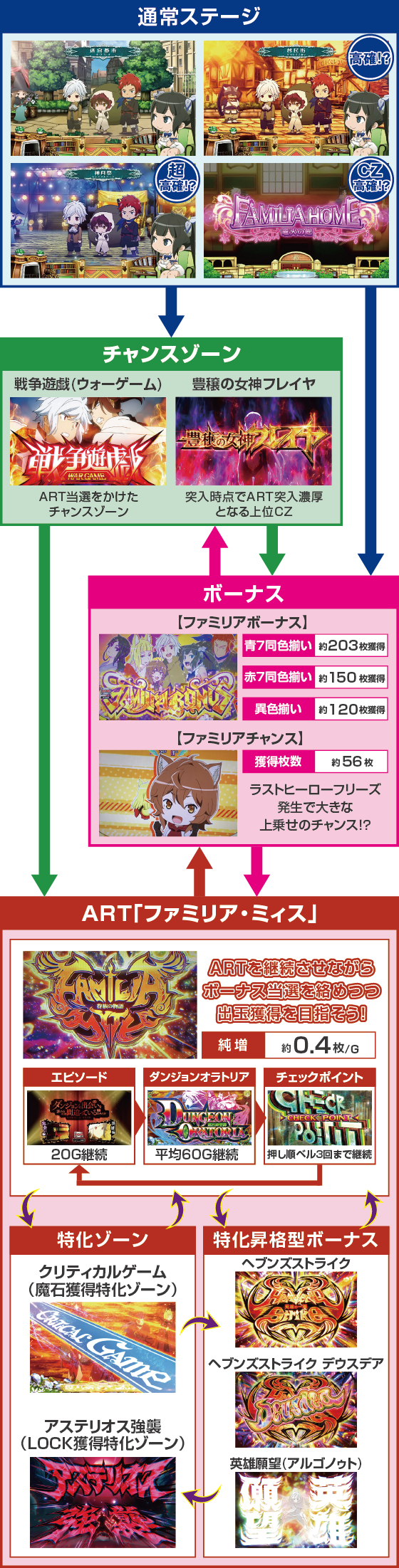 パチスロ ダンジョンに出会いを求めるのは間違っているだろうか２のゲームフロー