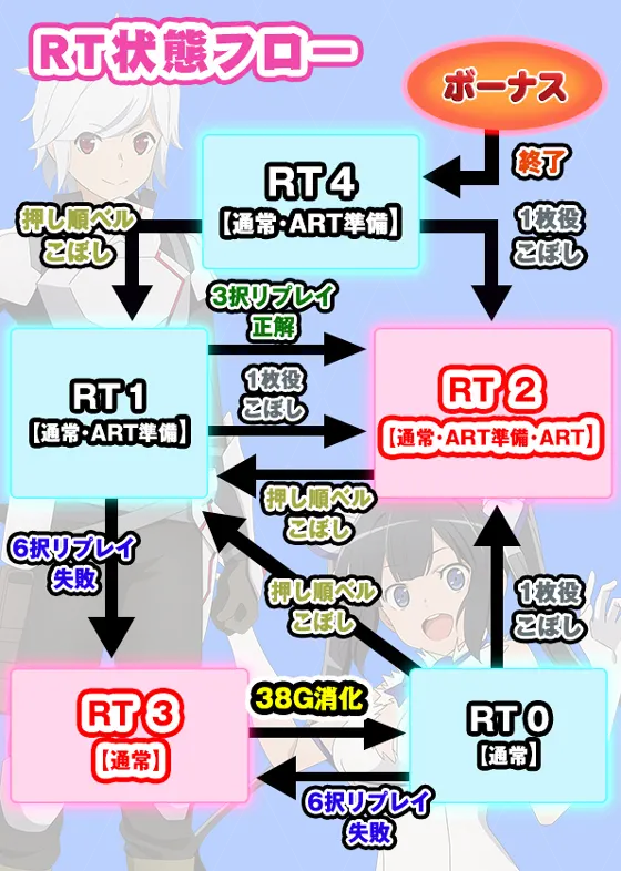 パチスロ ダンジョンに出会いを求めるのは間違っているだろうか２のRT状態のフローチャート