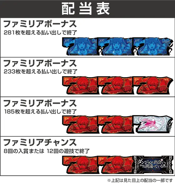 パチスロ ダンジョンに出会いを求めるのは間違っているだろうか２の配当画像