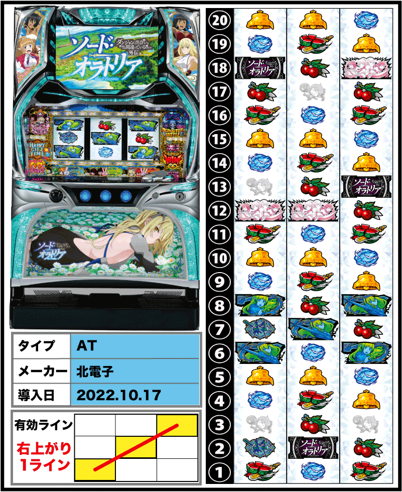 パチスロ ダンまち外伝 ソード・オラトリアの筐体とリール配列