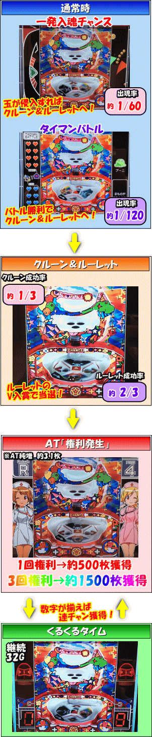 ドリームクルーン2のゲームフロー