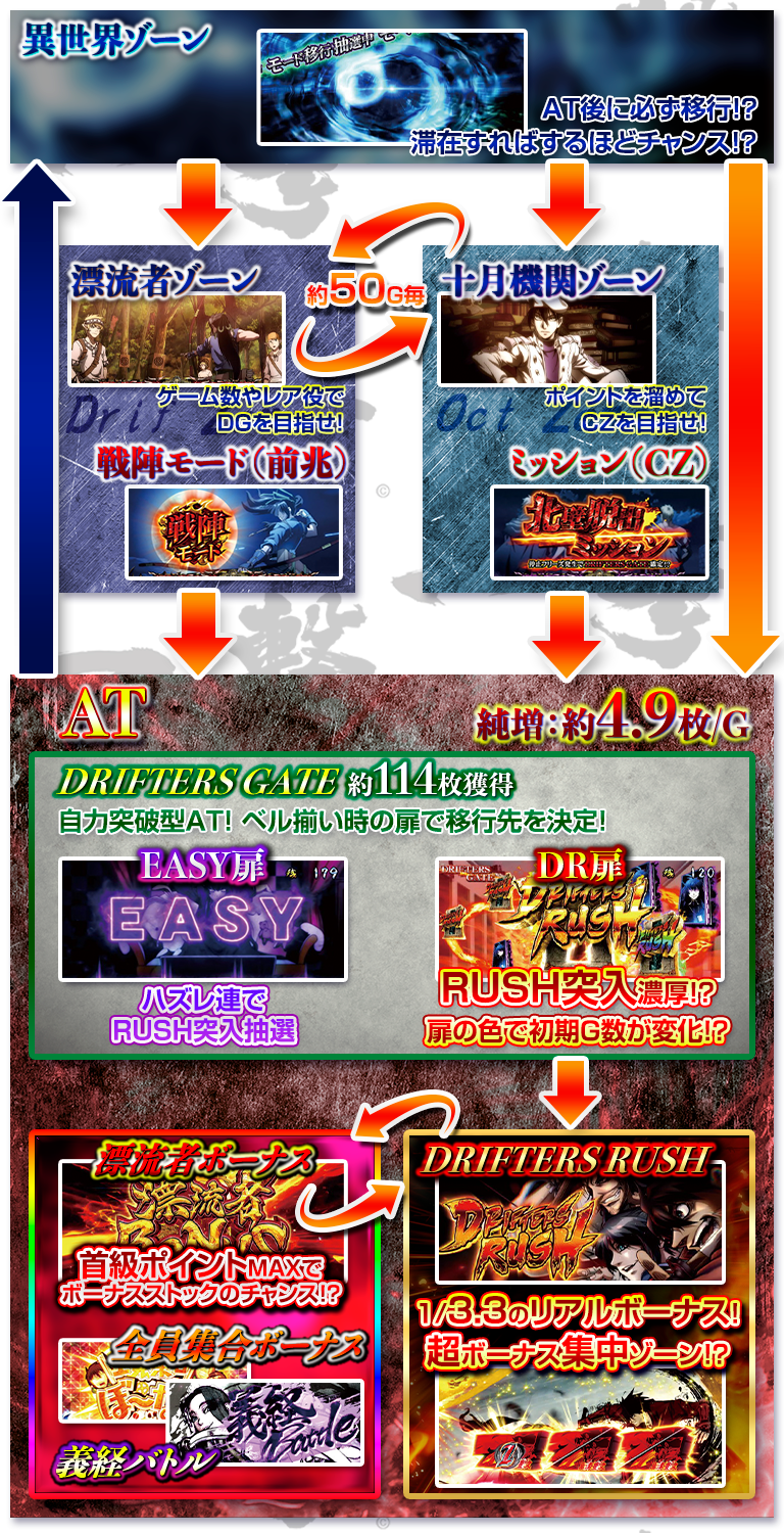 パチスロドリフターズのゲームフロー