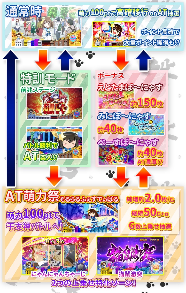 SLOTえとたまのにゃ～たんのゲームフロー