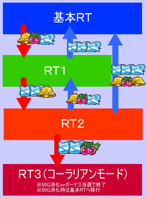 パチスロ交響詩篇エウレカセブン HI-EVOLUTION ZERO TYPE-ARTのRT移行