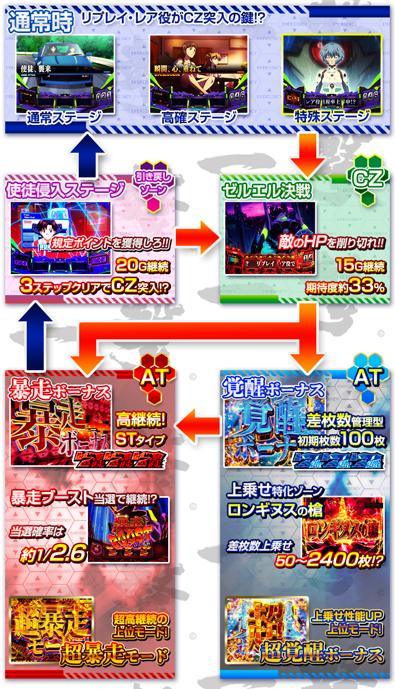 新世紀エヴァンゲリオン ～魂の共鳴～のゲームフロー