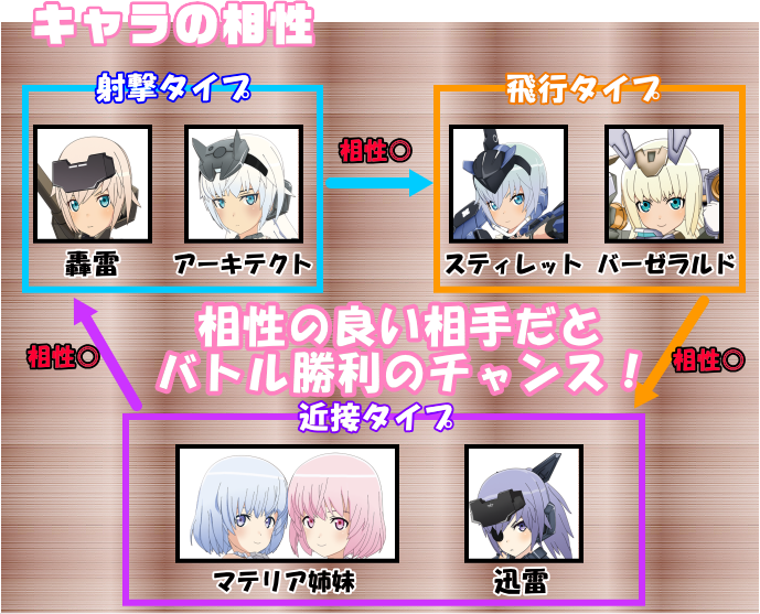 パチスロ フレームアームズ・ガールのキャラの相性相関図