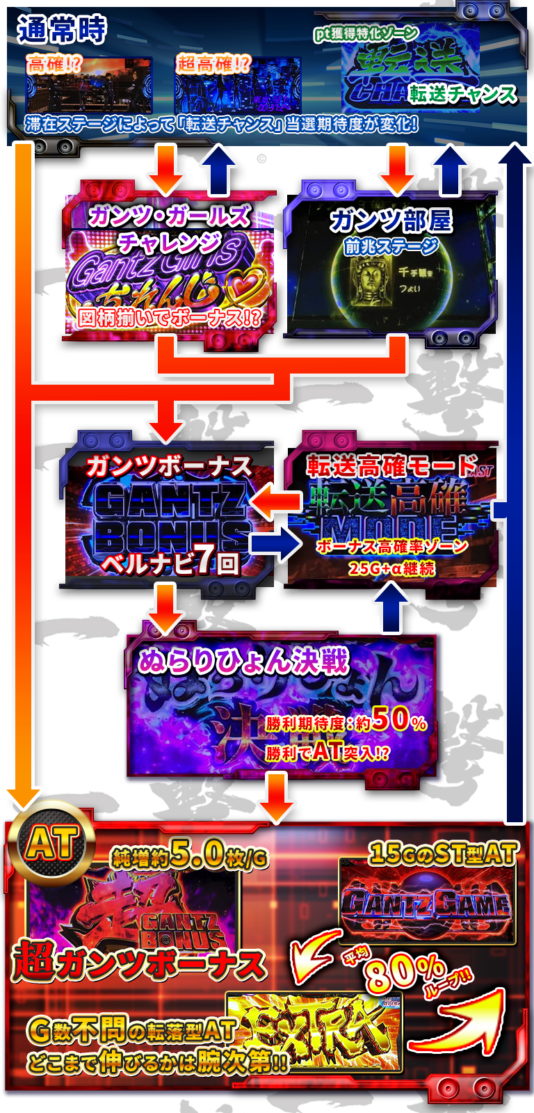 パチスロGANTZ極 THE SURVIVAL GAMEの