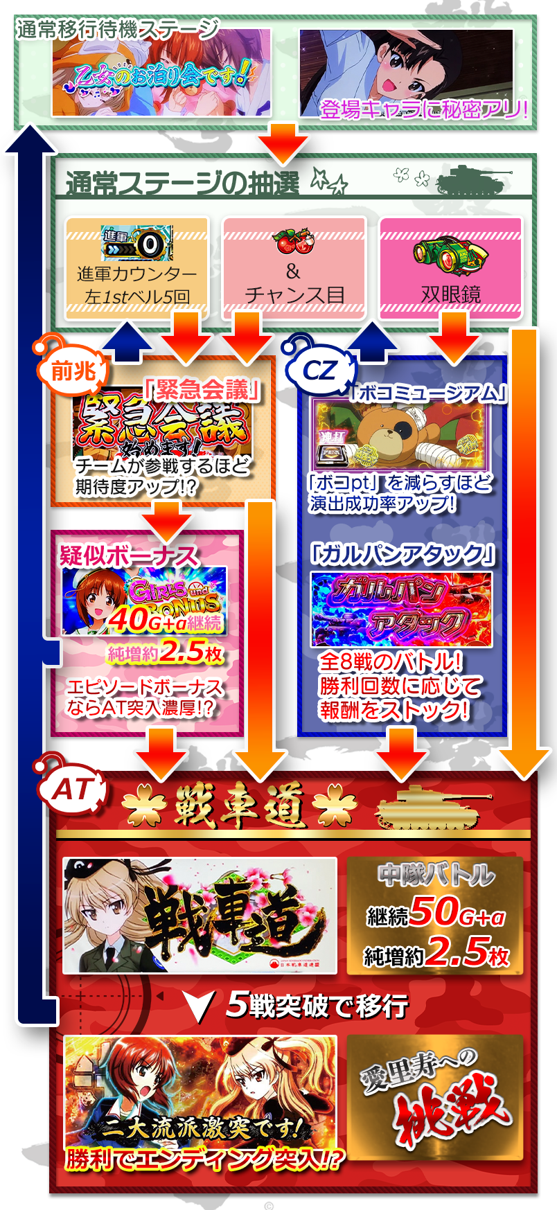パチスロガールズ＆パンツァー 劇場版のゲームフロー