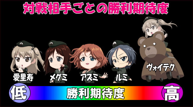 パチスロガールズ＆パンツァー 劇場版の対戦相手の勝利期待度(愛里寿＜メグミ＜アズミ＜ルミ＜ヴォイテク)