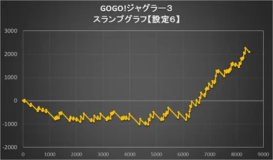 ゴーゴージャグラー3のスランプグラフ設定6