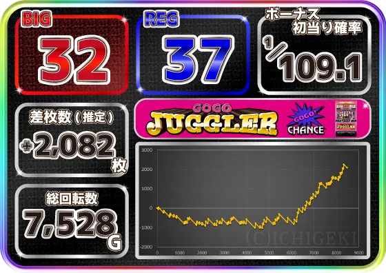 ゴーゴージャグラー3の設定6グラフ/データ
