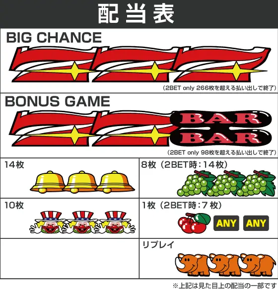 ゴーゴージャグラー3の配当画像