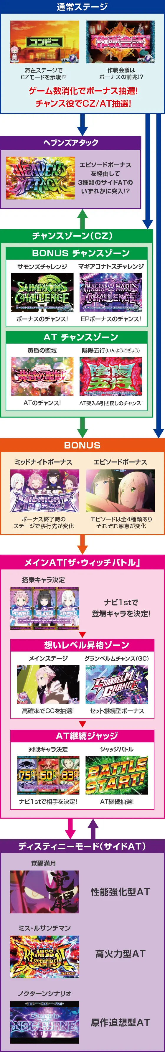 回胴式遊技機グランベルムのゲームフロー