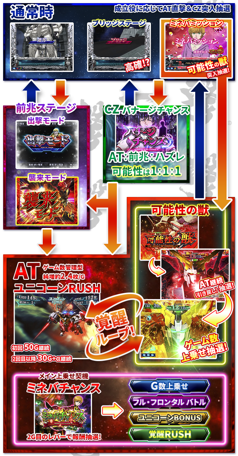 パチスロ機動戦士ガンダムユニコーンのゲームフロー
