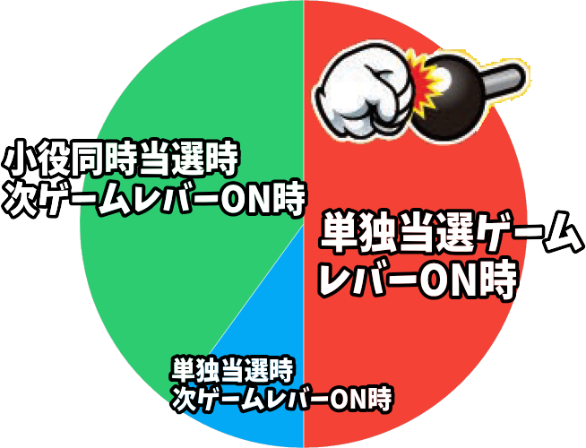 ハイハイシオサイ2の告知割合