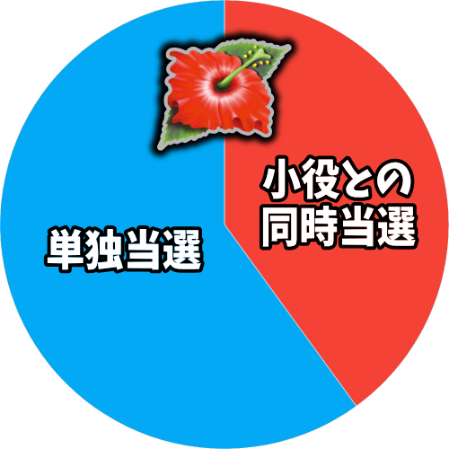 ハイハイシオサイ2のボーナス抽選割合