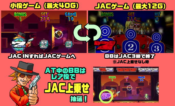 パチスロハードボイルドのBB中の流れ