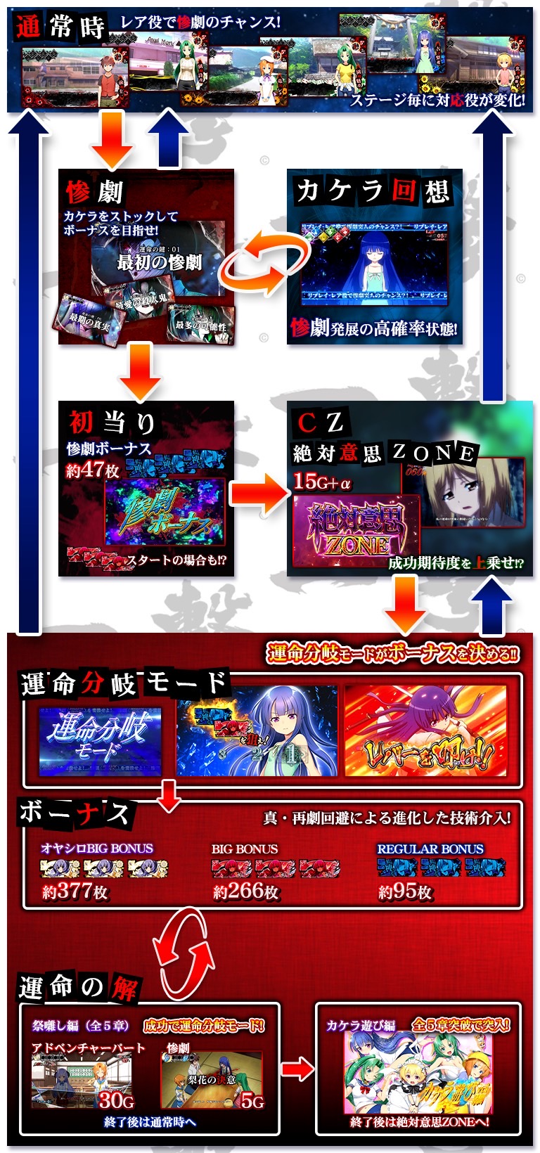パチスロひぐらしのなく頃に祭２カケラ遊び編のゲームフロー画像