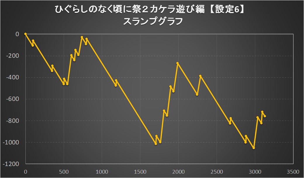 パチスロひぐらしのなく頃に祭２カケラ遊び編の設定6スランプグラフ1
