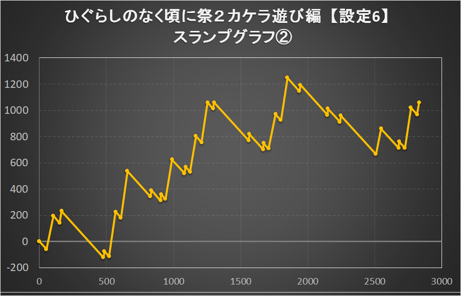 パチスロひぐらしのなく頃に祭２カケラ遊び編の設定6スランプグラフ2