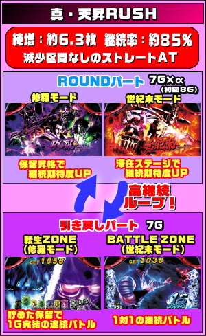 パチスロ北斗の拳 天昇の真天昇RUSHのゲームフロー
