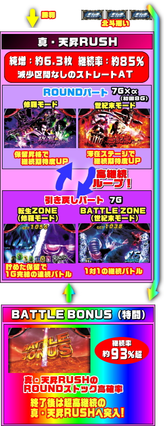 パチスロ北斗の拳 天昇の真天昇RUSH