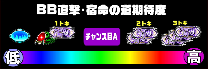 パチスロ北斗の拳 宿命のBB直撃期待度